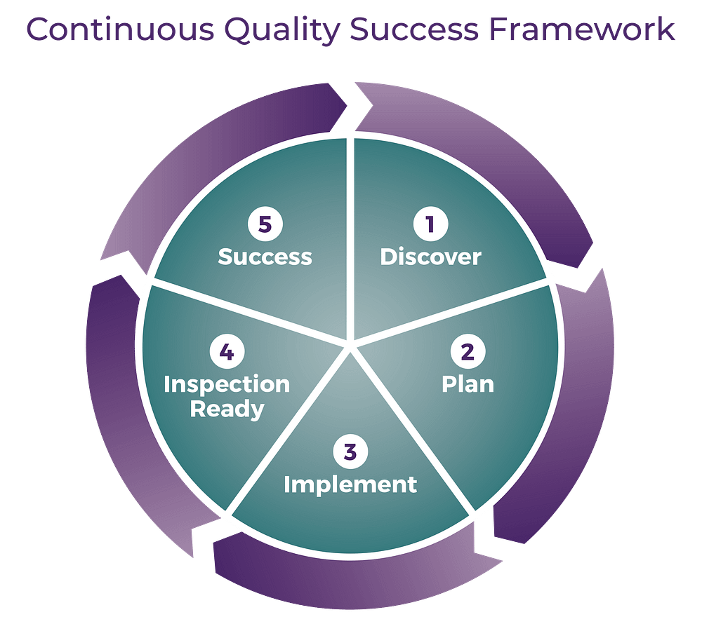 Continuous Quality Framework